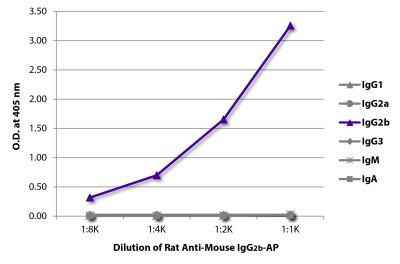 ELISA plate was coated with purified mouse IgG<sub>1</sub>, IgG<sub>2a</sub>, IgG<sub>2b</sub>, IgG<sub>3</sub>, IgM, and IgA. Immunoglobulins were detected with serially diluted Rat Anti-Mouse IgG<sub>2b</sub>-AP (SB Cat. No. 1186-04).