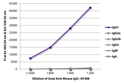 FLISA plate was coated with purified mouse IgG<sub>1</sub>, IgG<sub>2a</sub>, IgG<sub>2b</sub>, IgG<sub>3</sub>, IgM, and IgA. Immunoglobulins were detected with serially diluted Goat Anti-Mouse IgG<sub>1</sub>-AF488 (SB Cat. No. 1071-30).