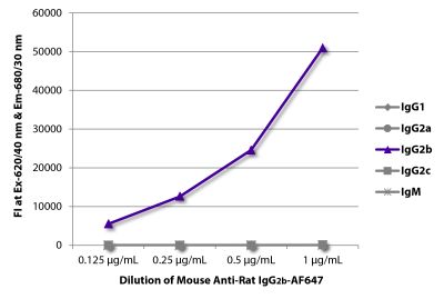 FLISA plate was coated with purified rat IgG<sub>1</sub>, IgG<sub>2a</sub>, IgG<sub>2b</sub>, IgG<sub>2c</sub>, and IgM. Immunoglobulins were detected with serially diluted Mouse Anti-Rat IgG<sub>2b</sub>-AF647 (SB Cat. No. 3070-31).