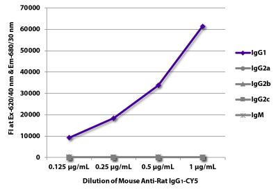 FLISA plate was coated with purified rat IgG<sub>1</sub>, IgG<sub>2a</sub>, IgG<sub>2b</sub>, IgG<sub>2c</sub>, and IgM. Immunoglobulins were detected with serially diluted Mouse Anti-Rat IgG<sub>1</sub>-CY5 (SB Cat. No. 3061-15).