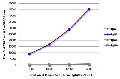 FLISA plate was coated with purified human IgG<sub>1</sub>, IgG<sub>2</sub>, IgG<sub>3</sub>, and IgG<sub>4</sub>. Immunoglobulins were detected with serially diluted Mouse Anti-Human IgG<sub>2</sub> Fc-AF488 (SB Cat. No. 9070-30).