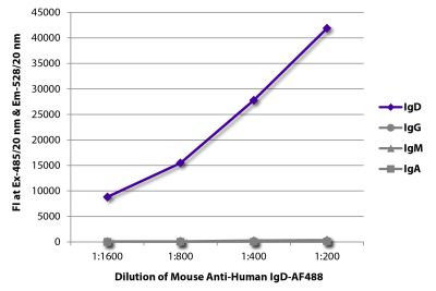 FLISA plate was coated with purified human IgD, IgG, IgM, and IgA. Immunoglobulins were detected with serially diluted Mouse Anti-Human IgD-AF488 (SB Cat. No. 9030-30).