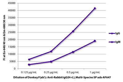 FLISA plate was coated with purified rabbit IgG and IgM. Immunoglobulins were detected with serially diluted Donkey F(ab')<sub>2</sub> Anti-Rabbit IgG(H+L), Multi-Species SP ads-AF647 (SB Cat. No. 6444-31).