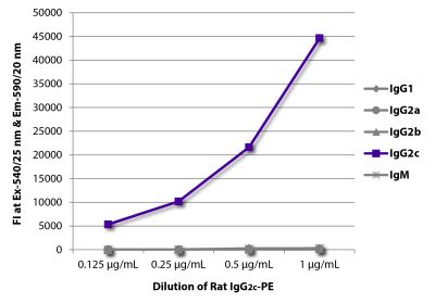 FLISA plate was coated with Mouse Anti-Rat IgG<sub>1</sub>-UNLB (SB Cat. No. 3061-01), Mouse Anti-Rat IgG<sub>2a</sub>-UNLB (SB Cat. No. 3065-01), Mouse Anti-Rat IgG<sub>2b</sub>-UNLB (SB Cat. No. 3070-01), Mouse Anti-Rat IgG<sub>2c</sub>-UNLB (SB Cat. No. 3075-01), and Mouse Anti-Rat IgM-UNLB (SB Cat. No. 3080-01). Serially diluted Rat IgG<sub>2c</sub>-PE (SB Cat. No. 0119-09) was captured and fluorescence intensity quantified.