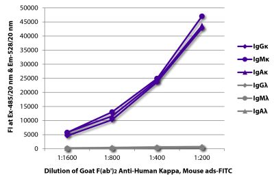 FLISA plate was coated with purified human IgGκ, IgMκ, IgAκ, IgGλ, IgMλ, and IgAλ. Immunoglobulins were detected with serially diluted Goat F(ab')<sub>2</sub> Anti-Human Kappa, Mouse ads-FITC (SB Cat. No. 2063-02).