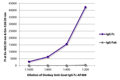 FLISA plate was coated with purified goat IgG Fc and IgG Fab. Immunoglobulins were detected with serially diluted Donkey Anti-Goat IgG Fc-AF488 (SB Cat. No. 6460-30).