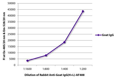 FLISA plate was coated with purified goat IgG. Immunoglobulin was detected with Rabbit Anti-Goat IgG(H+L)-AF488 (SB Cat. No. 6160-30).