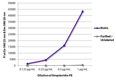 FLISA plate was coated with Goat Anti-Human IgG-BIOT (SB Cat. No. 2040-08) and purified/unlabeled Rat IgG<sub>1</sub>κ. Biotin conjugated antibody and purified immunoglobulin were detected with serially diluted Streptavidin-PE (SB Cat. No. 7105-09S).