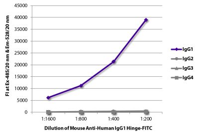 FLISA plate was coated with purified human IgG<sub>1</sub>, IgG<sub>2</sub>, IgG<sub>3</sub>, and IgG<sub>4</sub>. Immunoglobulins were detected with serially diluted Mouse Anti-Human IgG<sub>1</sub> Hinge-FITC (SB Cat. No. 9052-02).