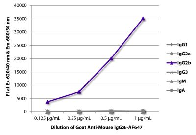 FLISA plate was coated with purified mouse IgG<sub>1</sub>, IgG<sub>2a</sub>, IgG<sub>2b</sub>, IgG<sub>3</sub>, IgM, and IgA. Immunoglobulins were detected with serially diluted Goat Anti-Mouse IgG<sub>2b</sub>-AF647 (SB Cat. No. 1091-31).