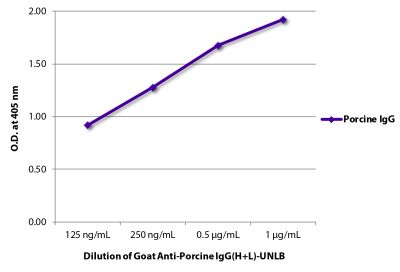 ELISA plate was coated with purified porcine IgG. Immunoglobulin was detected with Goat Anti-Porcine IgG(H+L)-UNLB (SB Cat. No. 6050-01) followed by Swine Anti-Goat IgG(H+L), Human/Rat/Mouse SP ads-HRP (SB Cat. No. 6300-05).