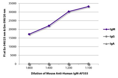 FLISA plate was coated with purified human IgM, IgG, and IgA. Immunoglobulins were detected with serially diluted Mouse Anti-Human IgM-AF555 (SB Cat. No. 9020-32).
