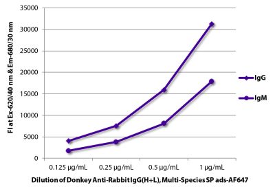 FLISA plate was coated with purified rabbit IgG and IgM. Immunoglobulins were detected with serially diluted Donkey Anti-Rabbit IgG(H+L), Multi-Species SP ads-AF647 (SB Cat. No. 6442-31).