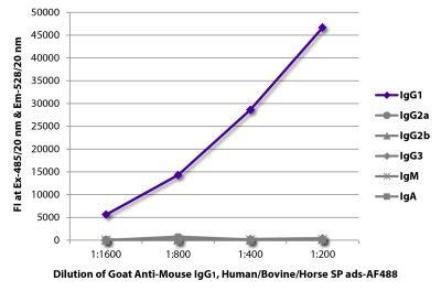 FLISA plate was coated with purified mouse IgG<sub>1</sub>, IgG<sub>2a</sub>, IgG<sub>2b</sub>, IgG<sub>3</sub>, IgM, and IgA. Immunoglobulins were detected with serially diluted Goat Anti-Mouse IgG<sub>1</sub>, Human/Bovine/Horse SP ads-AF488 (SB Cat. No. 1073-30).