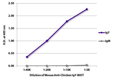 ELISA plate was coated with purified chicken IgY and IgM.  Immunoglobulins were detected with serially diluted Mouse Anti-Chicken IgY-BIOT (SB Cat. No. 8320-08) followed by Streptavidin-HRP (SB Cat. No. 7100-05).