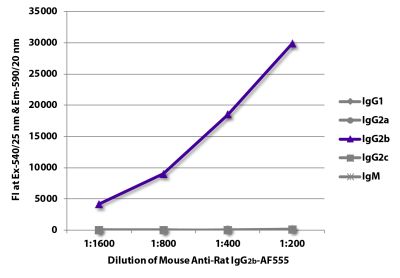 FLISA plate was coated with purified rat IgG<sub>1</sub>, IgG<sub>2a</sub>, IgG<sub>2b</sub>, IgG<sub>2c</sub>, and IgM. Immunoglobulins were detected with serially diluted Mouse Anti-Rat IgG<sub>2b</sub>-AF555 (SB Cat. No. 3070-32).