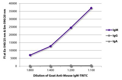 FLISA plate was coated with purified mouse IgM, IgG, and IgA. Immunoglobulins were detected with serially diluted Goat Anti-Mouse IgM-TRITC (SB Cat. No. 1021-03).