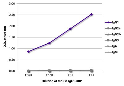 ELISA plate was coated with Goat Anti-Mouse IgG<sub>1</sub>, Human ads-UNLB (SB Cat. No. 1070-01), Goat Anti-Mouse IgG<sub>2a</sub>, Human ads-UNLB (SB Cat. No. 1080-01), Goat Anti-Mouse IgG<sub>2b</sub>, Human ads-UNLB (SB Cat. No. 1090-01), Goat Anti-Mouse IgG<sub>3</sub>, Human ads-UNLB (SB Cat. No. 1100-01), Goat Anti-Mouse IgA-UNLB (SB Cat. No. 1040-01), and Goat Anti-Mouse IgM, Human ads-UNLB (SB Cat. No. 1020-01). Serially diluted Mouse IgG<sub>1</sub>-HRP (SB Cat. No. 0102-05) was captured and quantified.