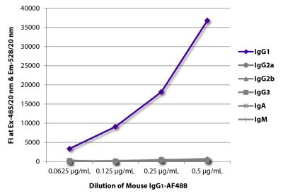 FLISA plate was coated with Goat Anti-Mouse IgG<sub>1</sub>, Human ads-UNLB (SB Cat. No. 1070-01), Goat Anti-Mouse IgG<sub>2a</sub>, Human ads-UNLB (SB Cat. No. 1080-01), Goat Anti-Mouse IgG<sub>2b</sub>, Human ads-UNLB (SB Cat. No. 1090-01), Goat Anti-Mouse IgG<sub>3</sub>, Human ads-UNLB (SB Cat. No. 1100-01), Goat Anti-Mouse IgA-UNLB (SB Cat. No. 1040-01), and Goat Anti-Mouse IgM, Human ads-UNLB (SB Cat. No. 1020-01). Serially diluted Mouse IgG<sub>1</sub>-AF488 (SB Cat. No. 0102-30) was captured and fluorescence intensity quantified.