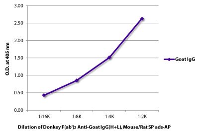 ELISA plate was coated with purified goat IgG. Immunoglobulin was detected with Donkey F(ab')<sub>2</sub> Anti-Goat IgG(H+L), Mouse/Rat SP ads-AP (SB Cat. No. 6421-04).