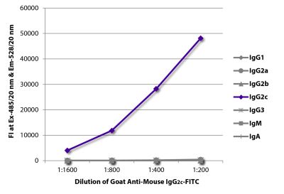 FLISA plate was coated with purified mouse IgG<sub>1</sub>, IgG<sub>2a</sub>, IgG<sub>2b</sub>, IgG<sub>2c</sub>, IgG<sub>3</sub>, IgM, and IgA. Immunoglobulins were detected with serially diluted Goat Anti-Mouse IgG<sub>2c</sub>-FITC (SB Cat. No. 1078-02).