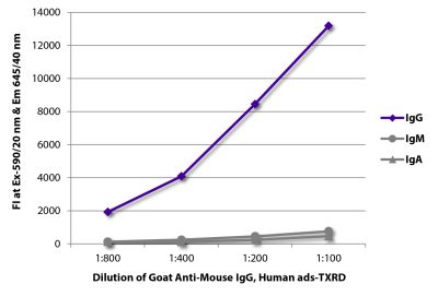 FLISA plate was coated with purified mouse IgG, IgM, and IgA. Immunoglobulins were detected with serially diluted Goat Anti-Mouse IgG, Human ads-TXRD (SB Cat. No. 1030-07).