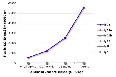 FLISA plate was coated with purified mouse IgG<sub>1</sub>, IgG<sub>2a</sub>, IgG<sub>2b</sub>, IgG<sub>3</sub>, IgM, and IgA. Immunoglobulins were detected with serially diluted Goat Anti-Mouse IgG<sub>1</sub>-AF647 (SB Cat. No. 1071-31).
