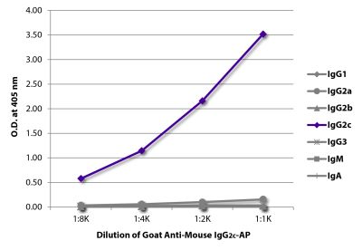 ELISA plate was coated with purified mouse IgG<sub>1</sub>, IgG<sub>2a</sub>, IgG<sub>2b</sub>, IgG<sub>2c</sub>, IgG<sub>3</sub>, IgM, and IgA. Immunoglobulins were detected with serially diluted Goat Anti-Mouse IgG<sub>2c</sub>-AP (SB Cat. No. 1078-04).