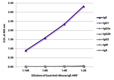 ELISA plate was coated with purified mouse IgE, IgG<sub>1</sub>, IgG<sub>2a</sub>, IgG<sub>2b</sub>, IgG<sub>3</sub>, IgM, and IgA. Immunoglobulins were detected with serially diluted Goat Anti-Mouse IgE-HRP (SB Cat. No. 1110-05).