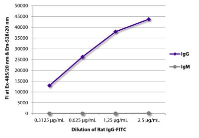 FLISA plate was coated with Goat Anti-Rat IgG-UNLB (SB Cat. No. 3030-01) and Mouse Anti-Rat IgM-UNLB (SB Cat. No. 3080-01). Serially diluted Rat IgG-FITC (SB Cat. No. 0108-02) was captured and fluorescence intensity quantified.
