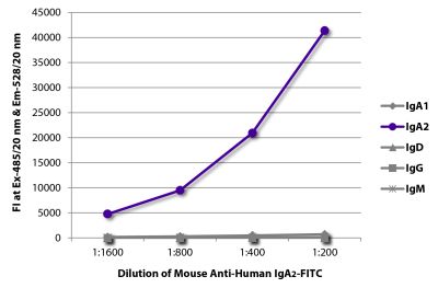 FLISA plate was coated with purified human IgA<sub>1</sub>, IgA<sub>2</sub>, IgD, IgG, and IgM. Immunoglobulins were detected with serially diluted Mouse Anti-Human IgA<sub>2</sub>-FITC (SB Cat. No. 9140-02).