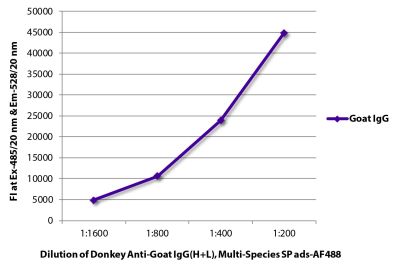 FLISA plate was coated with purified goat IgG. Immunoglobulin was detected with Donkey Anti-Goat IgG(H+L), Multi-Species SP ads-AF488 (SB Cat. No. 6425-30).