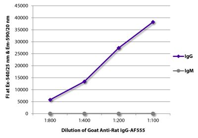 FLISA plate was coated with purified rat IgG and IgM. Immunoglobulins were detected with serially diluted Goat Anti-Rat IgG-AF555 (SB Cat. No. 3030-32).