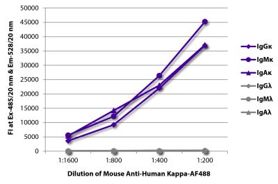 FLISA plate was coated with purified human IgGκ, IgMκ, IgAκ, IgGλ, IgMλ, and IgAλ. Immunoglobulins were detected with serially diluted Mouse Anti-Human Kappa-AF488 (SB Cat. No. 9230-30).