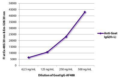 FLISA plate was coated with Swine Anti-Goat IgG(H+L), Human/Rat/Mouse SP ads-UNLB (SB Cat. No. 6300-01). Serially diluted Goat IgG-AF488 (SB Cat. No. 0109-30) was captured and fluorescence intensity quantified.