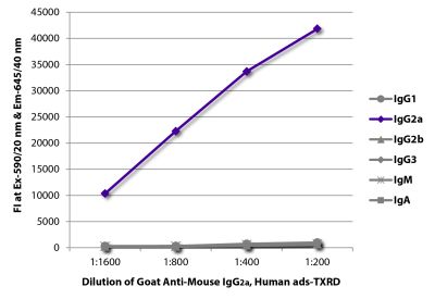 FLISA plate was coated with purified mouse IgG<sub>1</sub>, IgG<sub>2a</sub>, IgG<sub>2b</sub>, IgG<sub>3</sub>, IgM, and IgA. Immunoglobulins were detected with serially diluted Goat Anti-Mouse IgG<sub>2a</sub>, Human ads-TXRD (SB Cat. No. 1080-07).