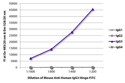 FLISA plate was coated with purified human IgG<sub>1</sub>, IgG<sub>2</sub>, IgG<sub>3</sub>, and IgG<sub>4</sub>. Immunoglobulins were detected with serially diluted Mouse Anti-Human IgG<sub>3</sub> Hinge-FITC (SB Cat. No. 9210-02).