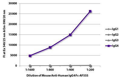 FLISA plate was coated with purified human IgG<sub>1</sub>, IgG<sub>2</sub>, IgG<sub>3</sub>, and IgG<sub>4</sub>. Immunoglobulins were detected with serially diluted Mouse Anti-Human IgG<sub>4</sub> Fc-AF555 (SB Cat. No. 9200-32).