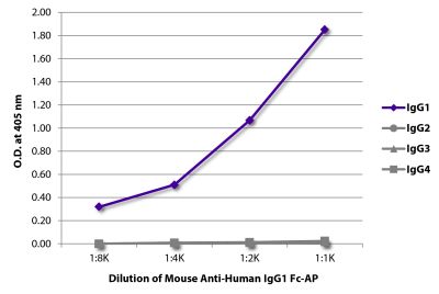 ELISA plate was coated with purified human IgG<sub>1</sub>, IgG<sub>2</sub>, IgG<sub>3</sub>, and IgG<sub>4</sub>. Immunoglobulins were detected with serially diluted Mouse Anti-Human IgG<sub>1</sub> Fc-AP (SB Cat. No. 9054-04).