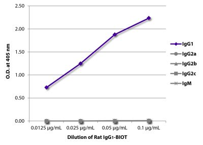 ELISA plate was coated with Mouse Anti-Rat IgG<sub>1</sub>-UNLB (SB Cat. No. 3061-01), Mouse Anti-Rat IgG<sub>2a</sub>-UNLB (SB Cat. No. 3065-01), Mouse Anti-Rat IgG<sub>2b</sub>-UNLB (SB Cat. No. 3070-01), Mouse Anti-Rat IgG<sub>2c</sub>-UNLB (SB Cat. No. 3075-01), and Mouse Anti-Rat IgM-UNLB (SB Cat. No. 3080-01). Serially diluted Rat IgG<sub>1</sub>-BIOT (SB Cat. No. 0116-08) was captured followed by Streptavidin-HRP (SB Cat. No. 7100-05) and quantified.