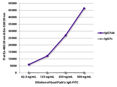 FLISA plate was coated with Rabbit Anti-Goat IgG Fab-UNLB (SB Cat. No. 6022-01) and Mouse Anti-Goat IgG Fc-UNLB (SB Cat. No. 6157-01). Serially diluted Goat F(ab')<sub>2</sub> IgG-FITC (SB Cat. No. 0110-02) was captured and fluorescence intensity quantified.