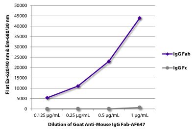FLISA plate was coated with purified mouse IgG Fab and IgG Fc. Immunoglobulins were detected with serially diluted Goat Anti-Mouse IgG Fab-AF647 (SB Cat. No. 1015-31).