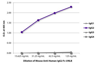 ELISA plate was coated with purified human IgG<sub>1</sub>, IgG<sub>2</sub>, IgG<sub>3</sub>, and IgG<sub>4</sub>. Immunoglobulins were detected with serially diluted Mouse Anti-Human IgG<sub>2</sub> Fc-UNLB (SB Cat. No. 9060-01) followed by Goat Anti-Mouse IgG<sub>1</sub>, Human ads-HRP (SB Cat. No. 1070-05).