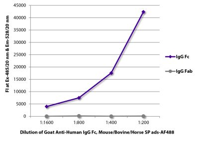 FLISA plate was coated with purified human IgG Fab and IgG Fc. Immunoglobulins were detected with serially diluted Goat Anti-Human IgG Fc, Mouse/Bovine/Horse SP ads-AF488 (SB Cat. No. 2081-30).