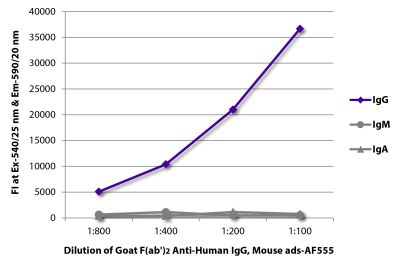 FLISA plate was coated with purified human IgG, IgM, and IgA. Immunoglobulins were detected with serially diluted Goat F(ab')<sub>2</sub> Anti-Human IgG, Mouse ads-AF555 (SB Cat. No. 2043-32).