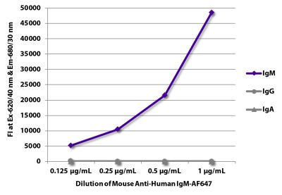 FLISA plate was coated with purified human IgM, IgG, and IgA. Immunoglobulins were detected with serially diluted Mouse Anti-Human IgM-AF647 (SB Cat. No. 9020-31).