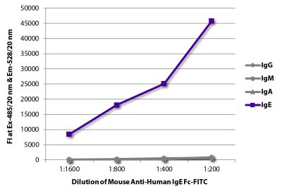 FLISA plate was coated with purified human IgG, IgM, IgA, and IgE. Immunoglobulins were detected with serially diluted Mouse Anti-Human IgE Fc-FITC (SB Cat. No. 9250-02).