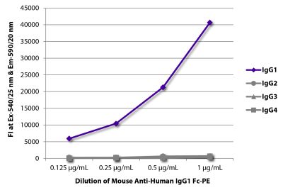 FLISA plate was coated with purified human IgG<sub>1</sub>, IgG<sub>2</sub>, IgG<sub>3</sub>, and IgG<sub>4</sub>. Immunoglobulins were detected with serially diluted Mouse Anti-Human IgG<sub>1</sub> Fc-PE (SB Cat. No. 9054-09).