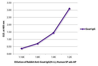 ELISA plate was coated with purified goat IgG. Immunoglobulin was detected with Rabbit Anti-Goat IgG(H+L), Human SP ads-AP (SB Cat. No. 6164-04).