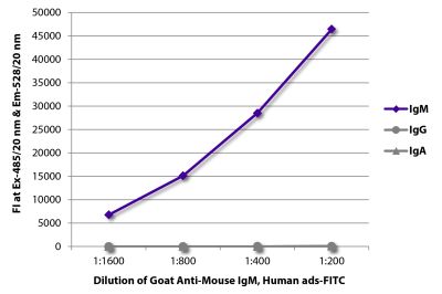FLISA plate was coated with purified mouse IgM, IgG, and IgA. Immunoglobulins were detected with serially diluted Goat Anti-Mouse IgM, Human ads-FITC (SB Cat. No. 1020-02).